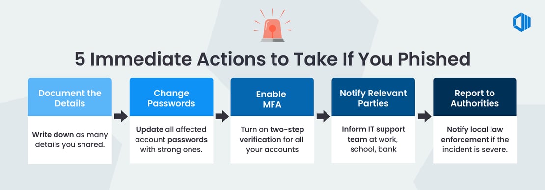 graphic of 5 Immediate Actions to Take If You Phished - including document the details, change passwords, enable MFA, notify relevant parties, report to authorities.