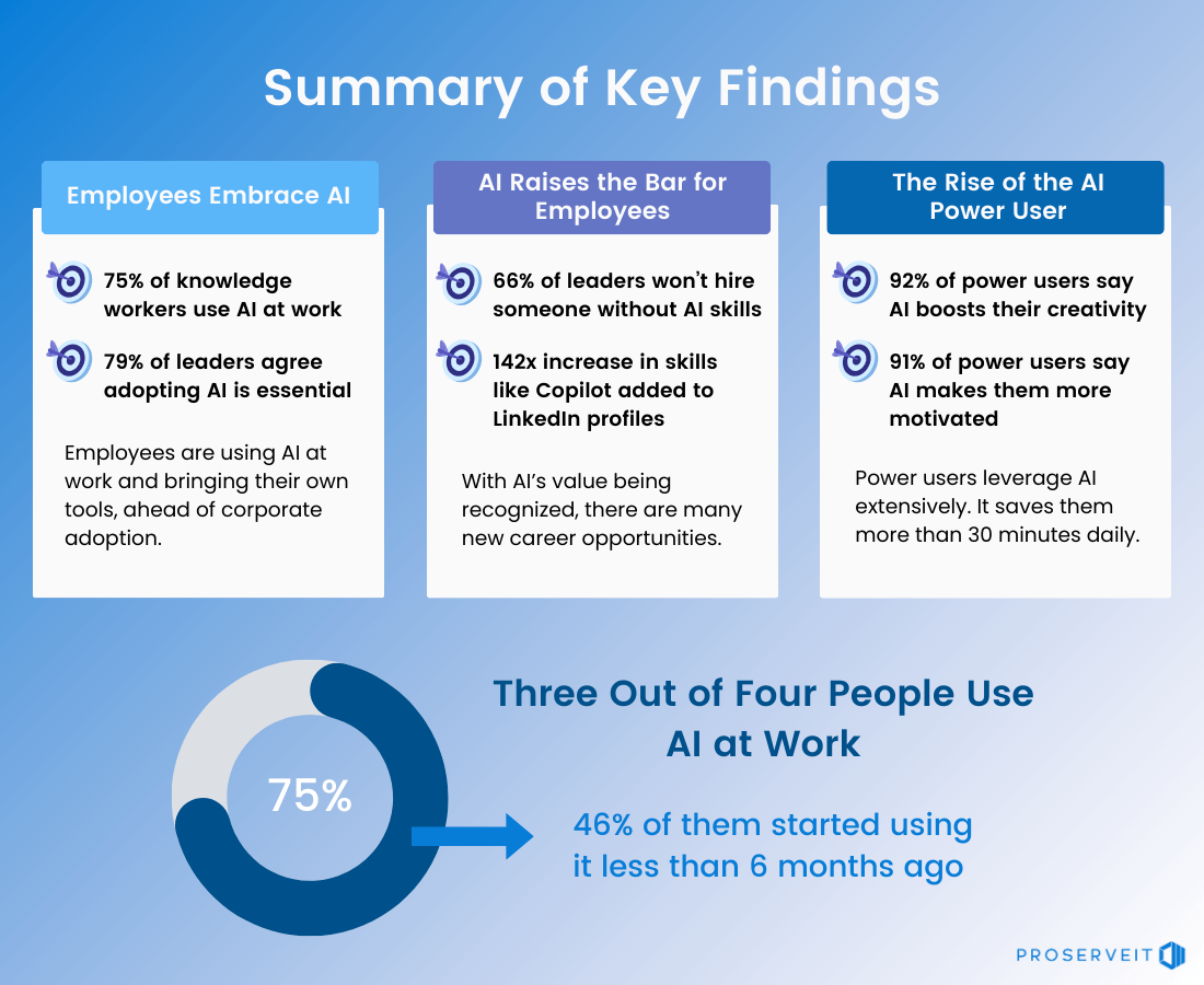 infographic of summary of findings from the AI at work report from microsoft: Employees embracing AI, AI raises the bar for Employees and the rise of the AI power user