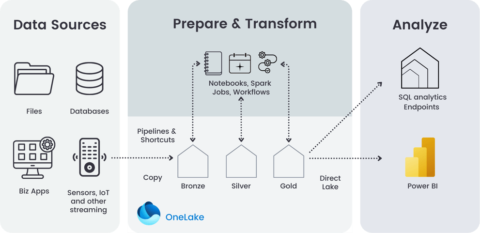 Graphic shows How Does the Medallion Architecture Work in Microsoft Fabric