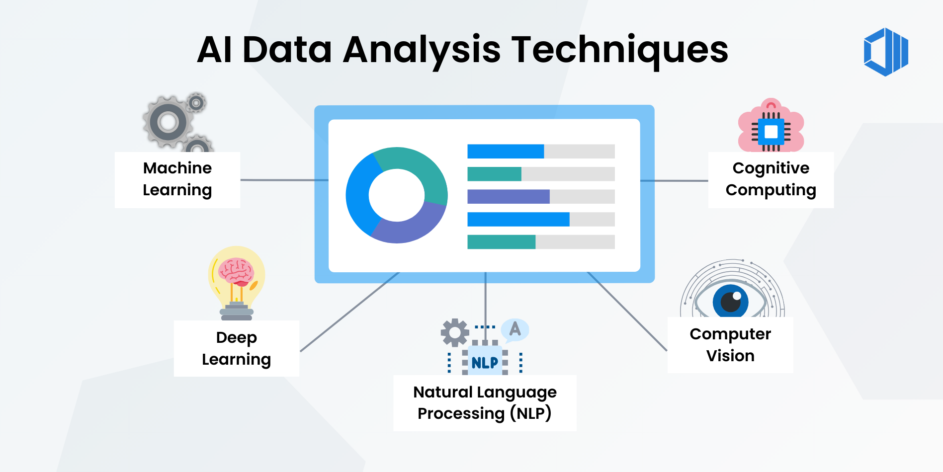 infographic - AI Data Analysis Techniques including machine learning, deep learning, NLP, cognitive computing, computer vision