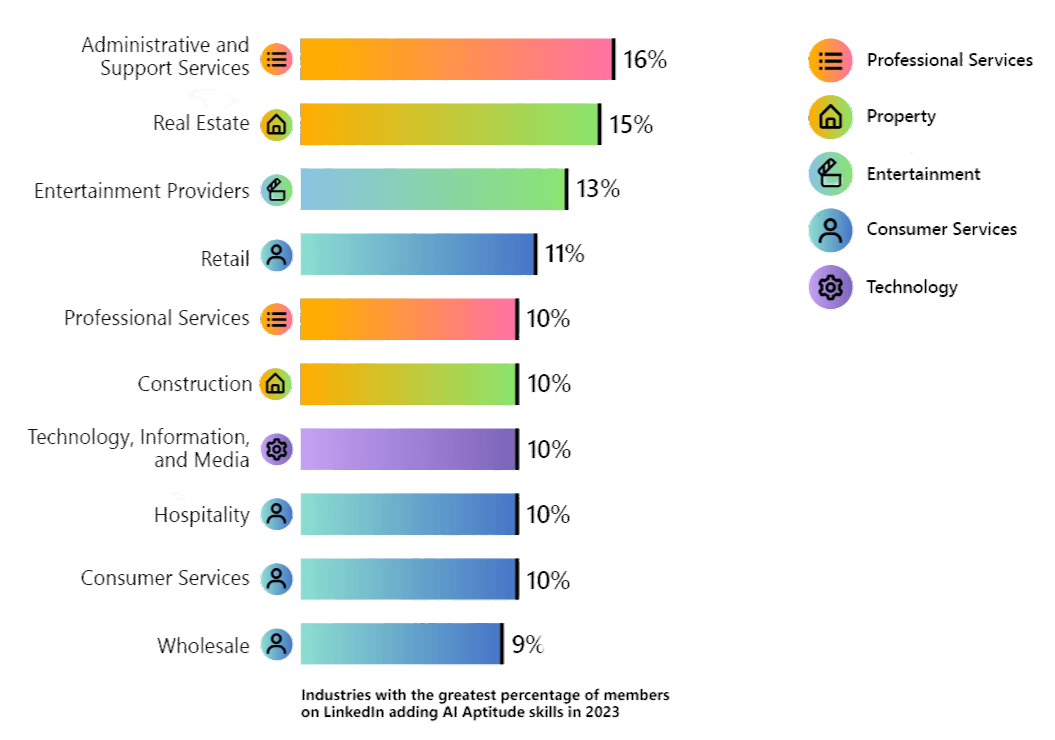 bar chart: industries with the greatest percentage of members on Linkedin adding AI aptitude skills in 2023