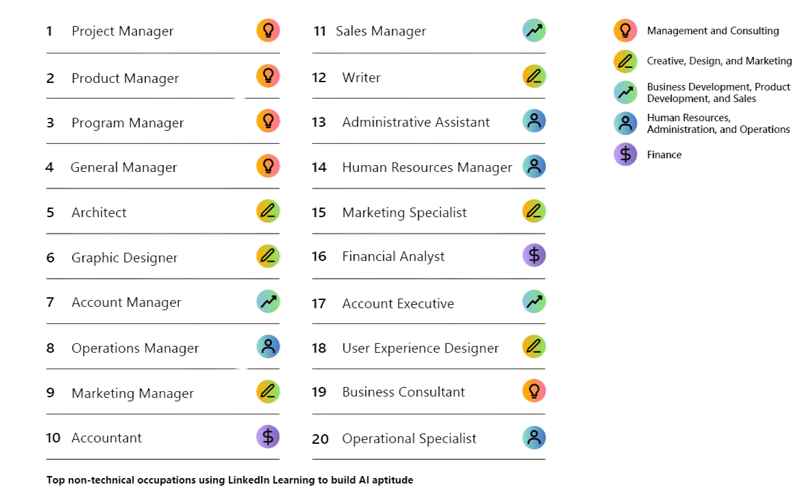 graphic of non-technical occupations using linkedin to build AI aptitude - AI impact to Jobs