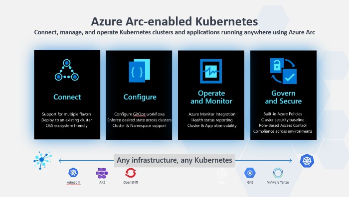 Azure Arc enabled Kubernetes