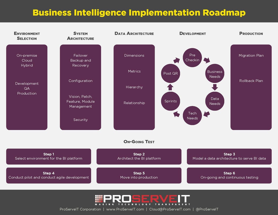 Your BI Implementation Roadmap – Select and Architect!