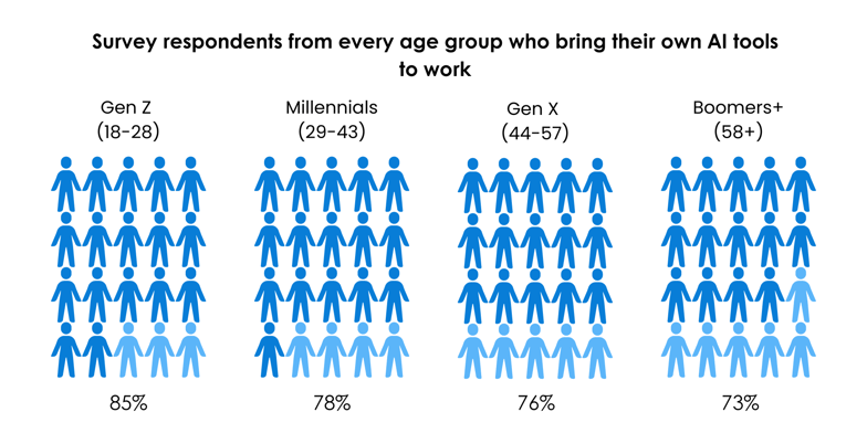 Survey respondents from every age group who bring their own AI tools to work- report from Microsoft report on AI at work