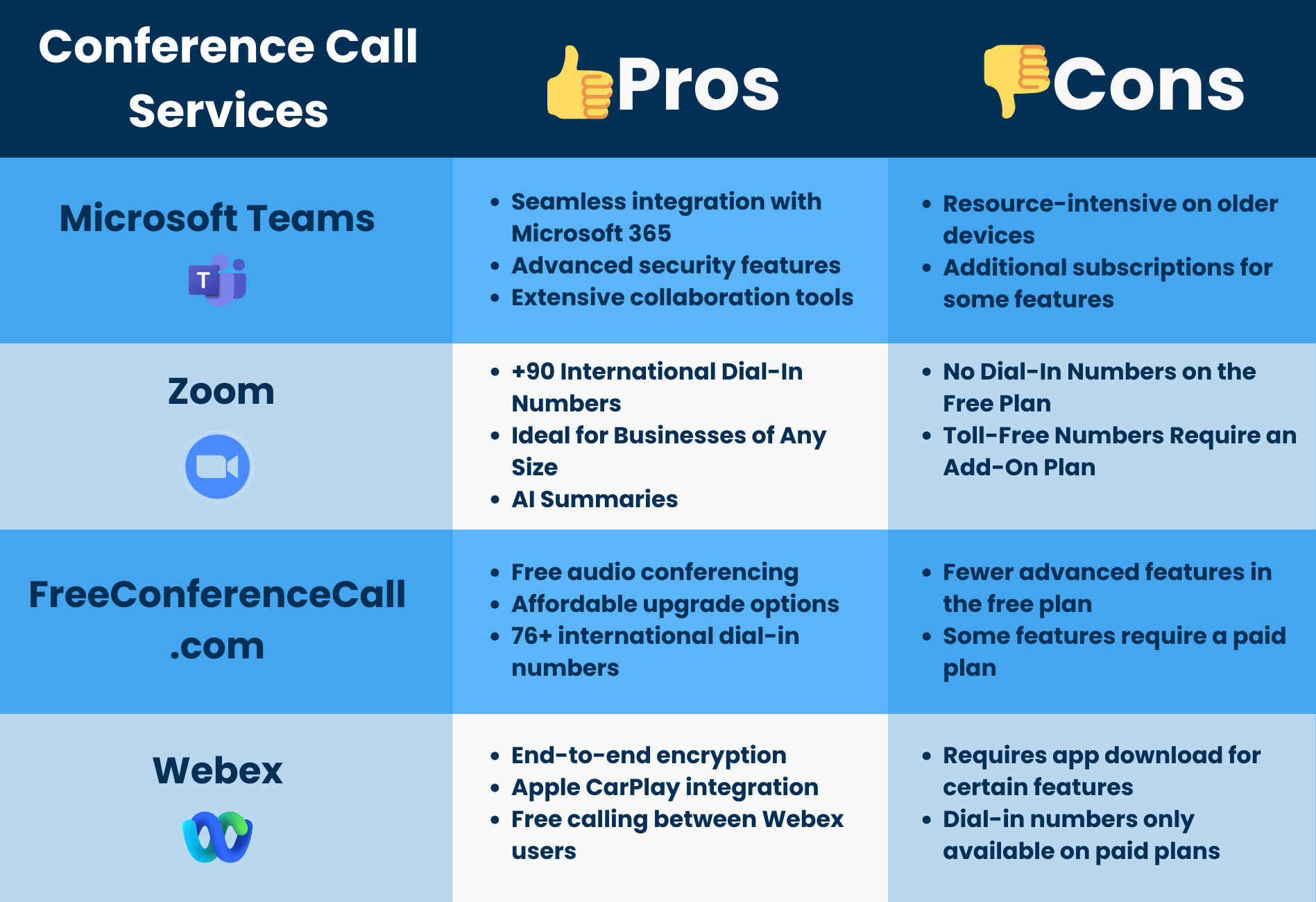 detailed table of comparison with pros and cons between microsoft teams, zoom, freeconferencecall.com and webex