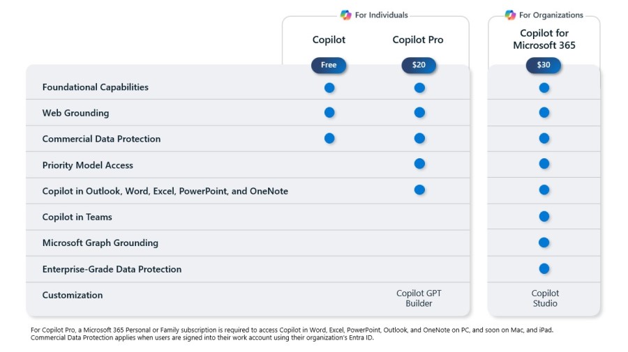 Microsoft Copilot Licenses