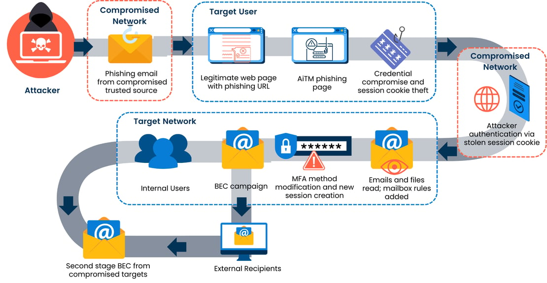 image shows How AiTM Attack happens, the process