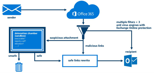 microsoft secure email solutions