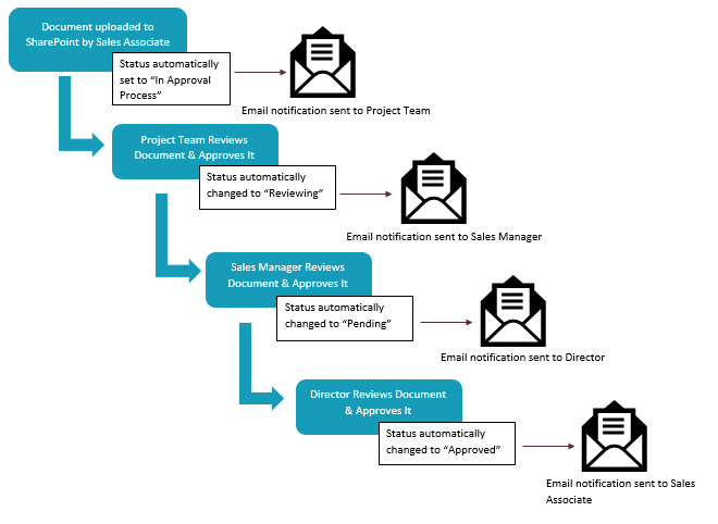 5 Types Of SharePoint Workflows: Make Your Life Easier With Automation!