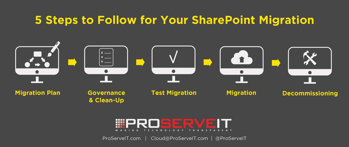 Your SharePoint Migration: 5 Steps To Follow For A Successful Migration