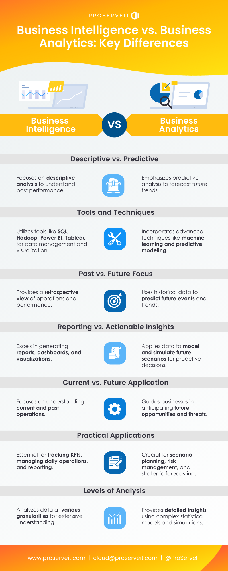 Infographic of the 7 Key Differences Between Business Intelligence and Business Analytics