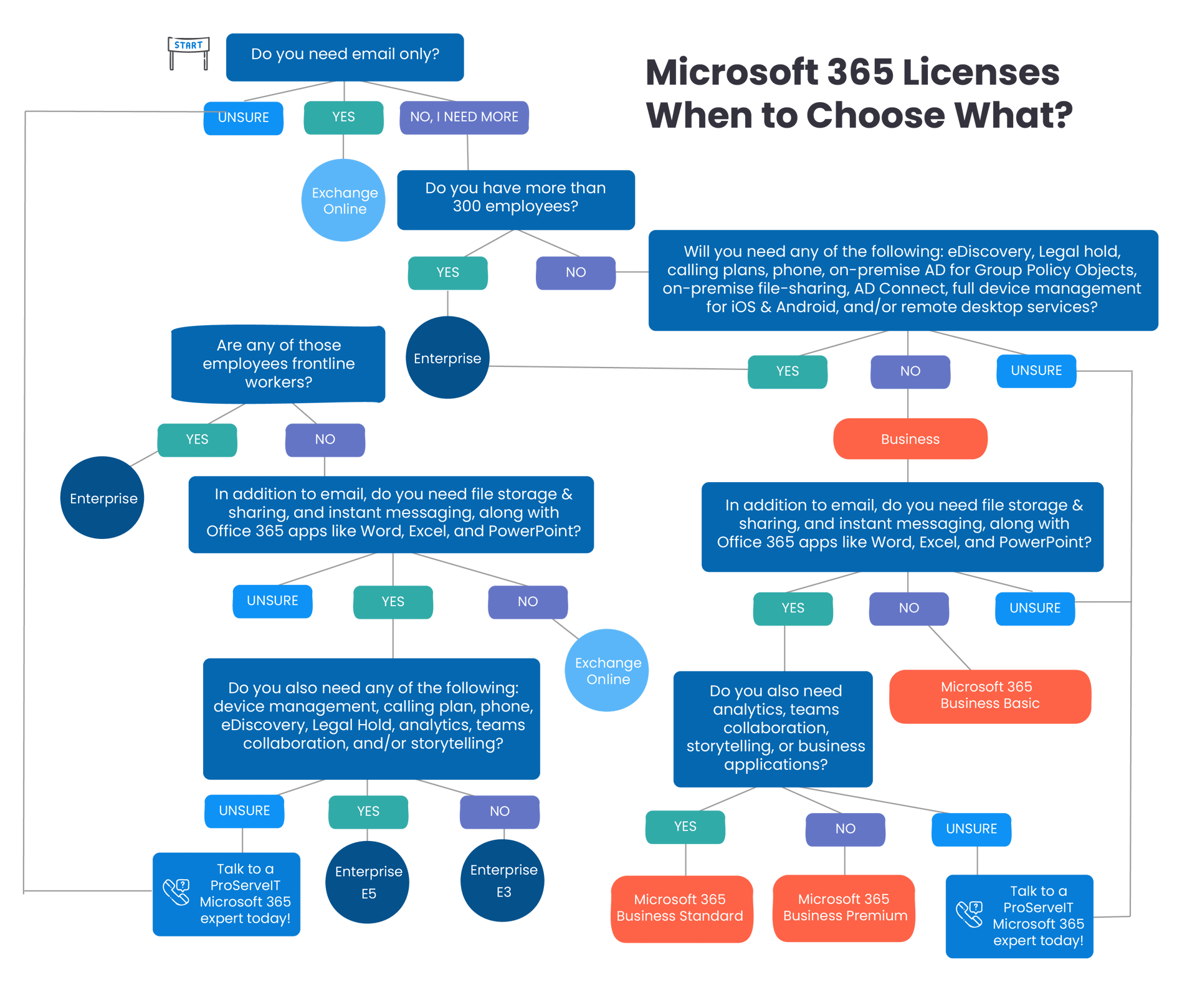 Microsoft 365 license plans for your organization