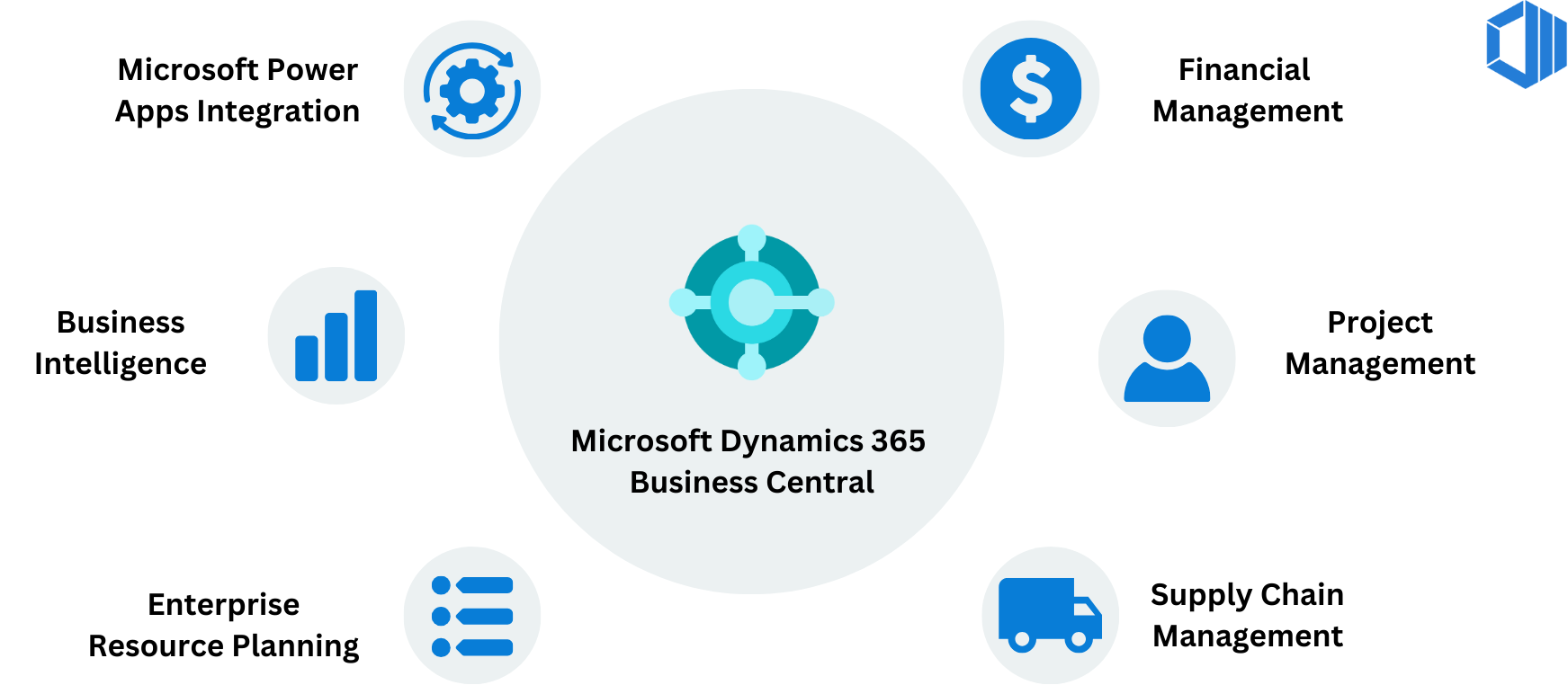 A poster that explains the Microsoft Dynamics365 Business Central and its capabilities