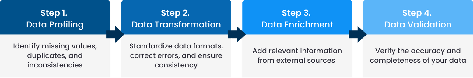 Infographic that shows how to clean data in Microsoft Fabric with four steps 