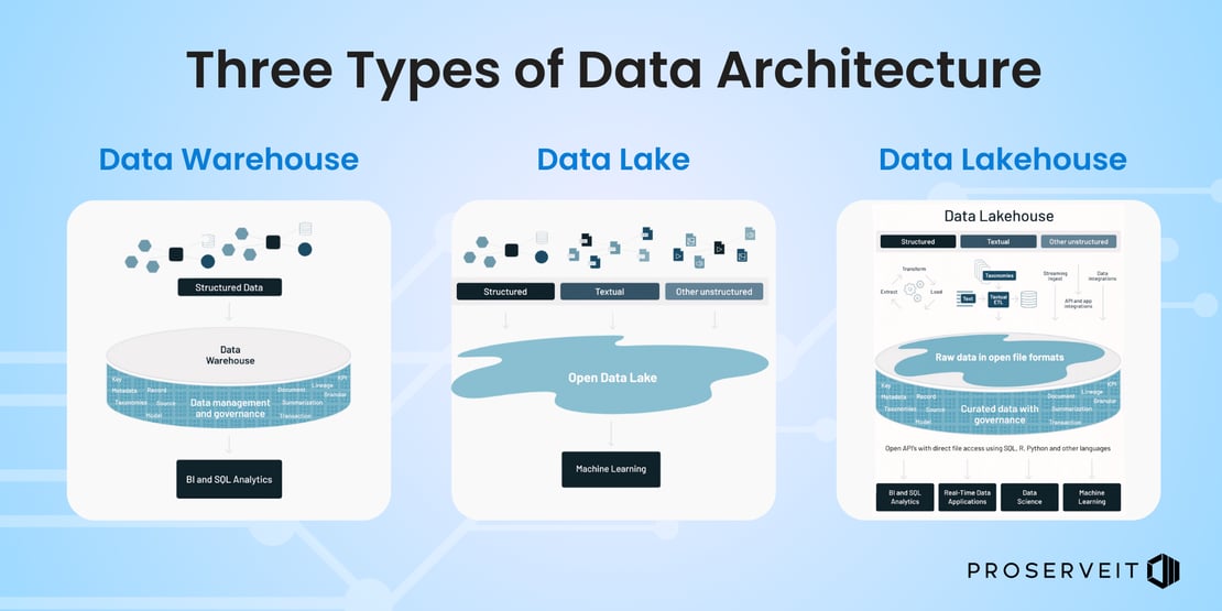 Poster that shows 3 Main Approaches to Data Warehousing Architecture Patterns 