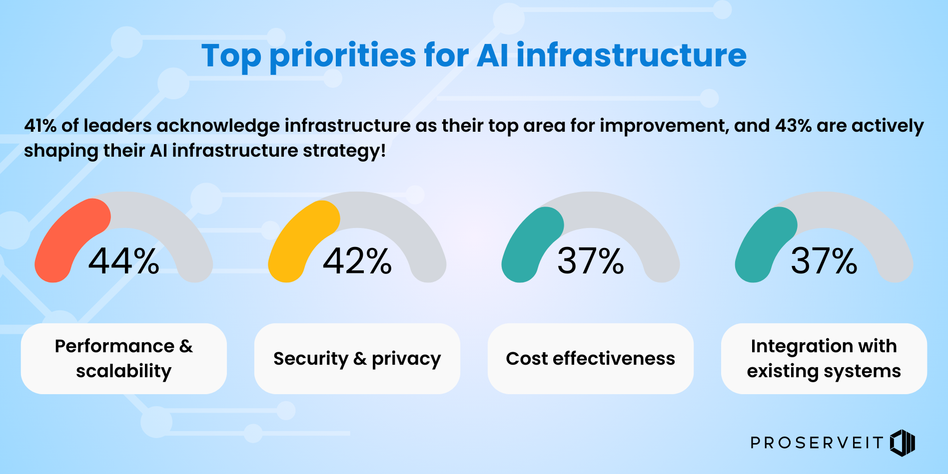 Top priorities for AI infrastructure