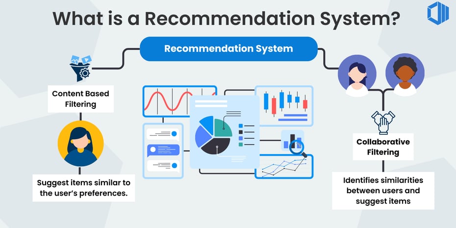 Two kinds of a Recommendation System 