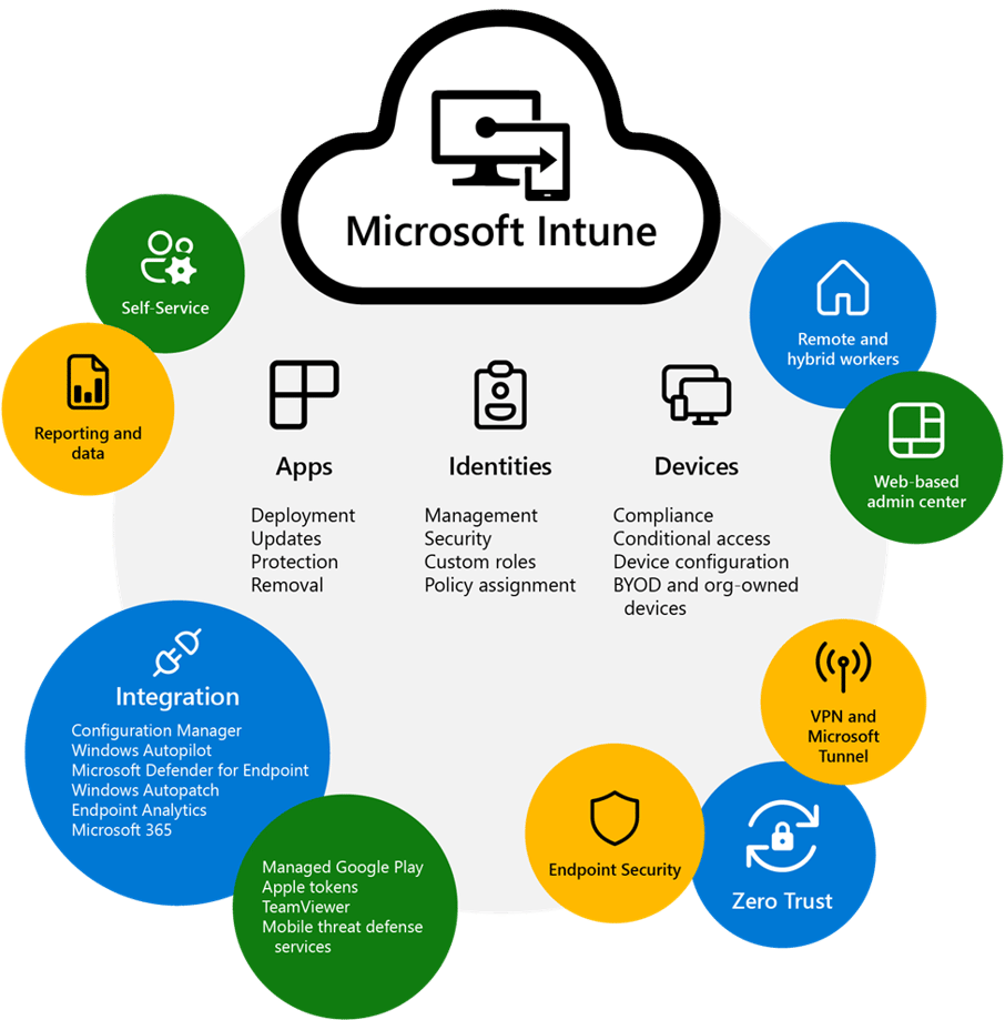 What is Microsoft Intune? The 6 Business Problems Intune Helps Solve