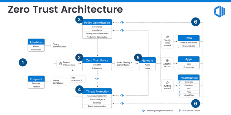 infographic-Zero Trust Architecture shown in a diagram format