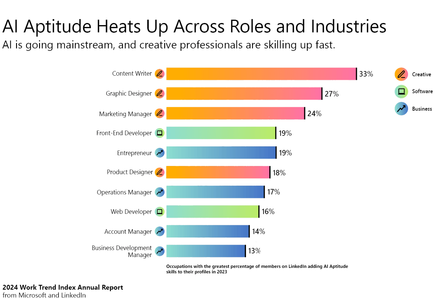 bar chart: AI aptitude heats up accross roles and industries - 2024 work trend index anual report