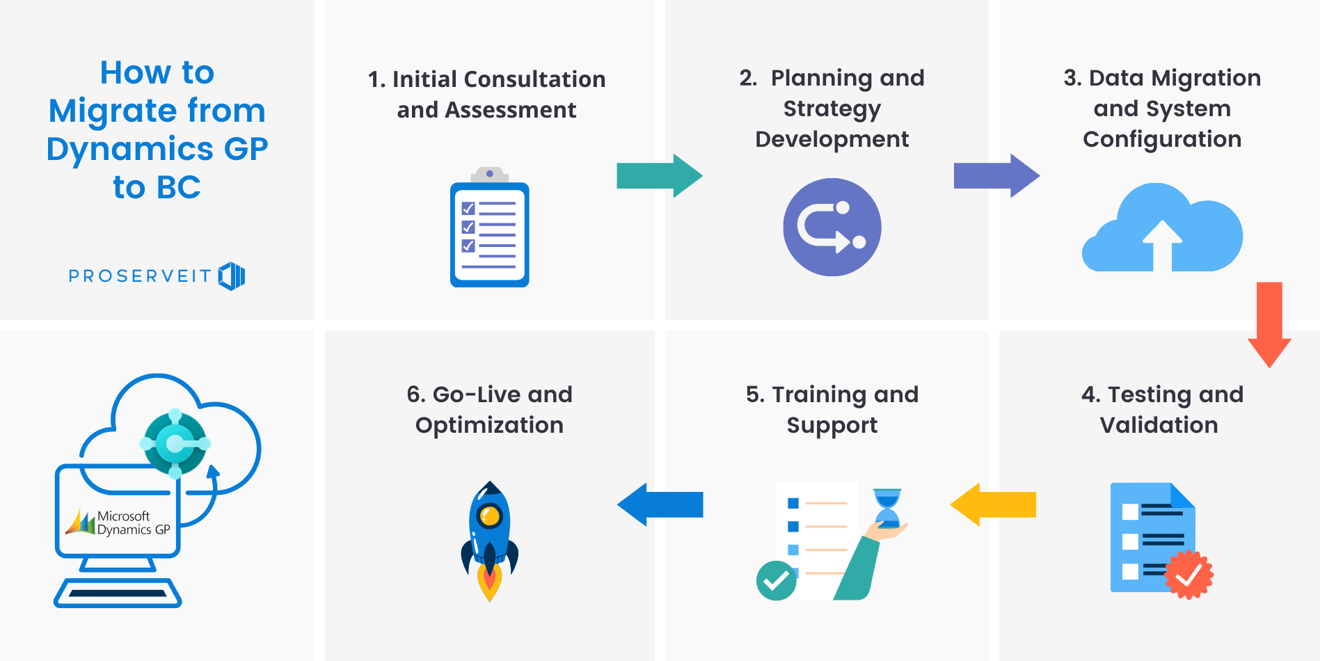 infographic-6 Steps of Migration from Dynamics GP to BC