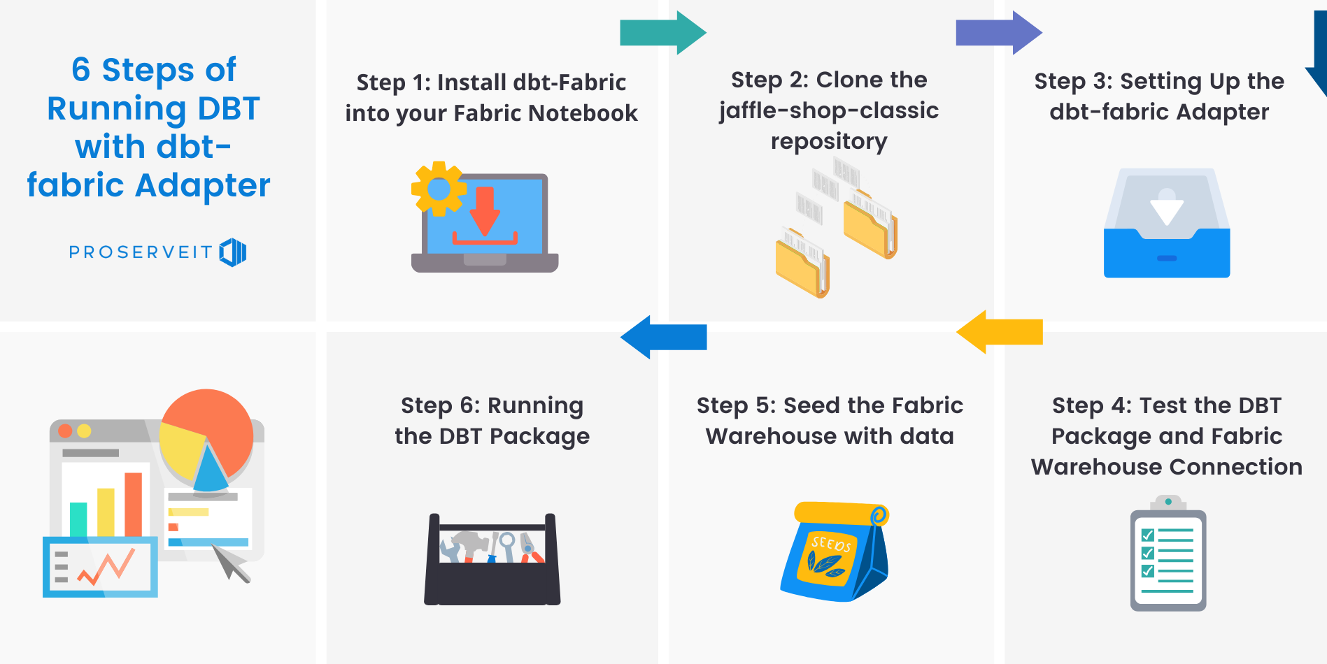infographic-6 Steps of Running DBT with dbt-fabric Adapter