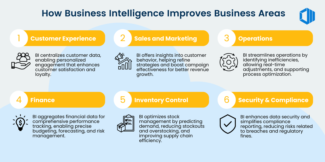 poster-How Business Intelligence Improves Business Areas (1)