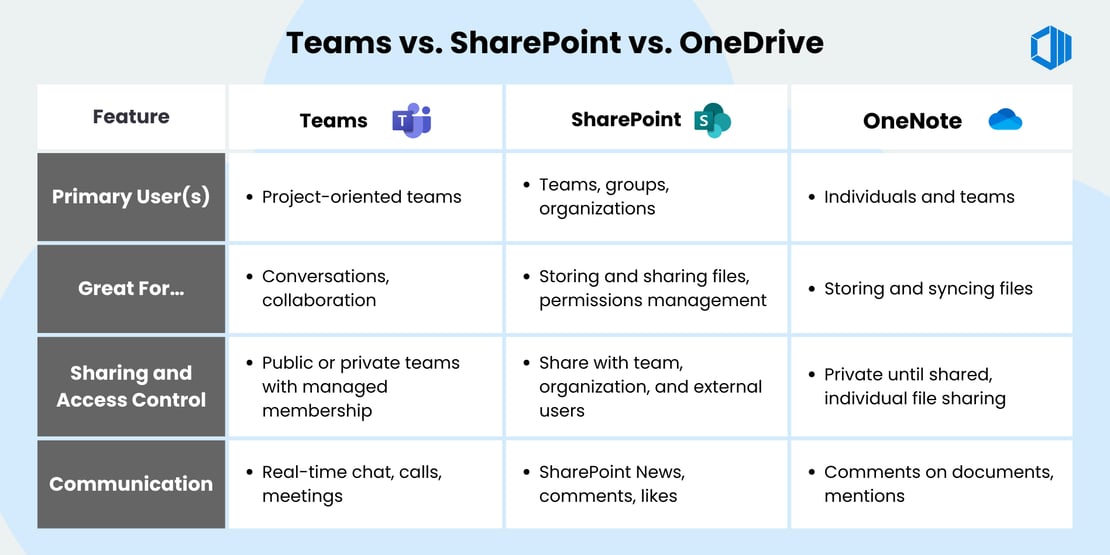 infographic-Teams vs. SharePoint vs. OneDrive 